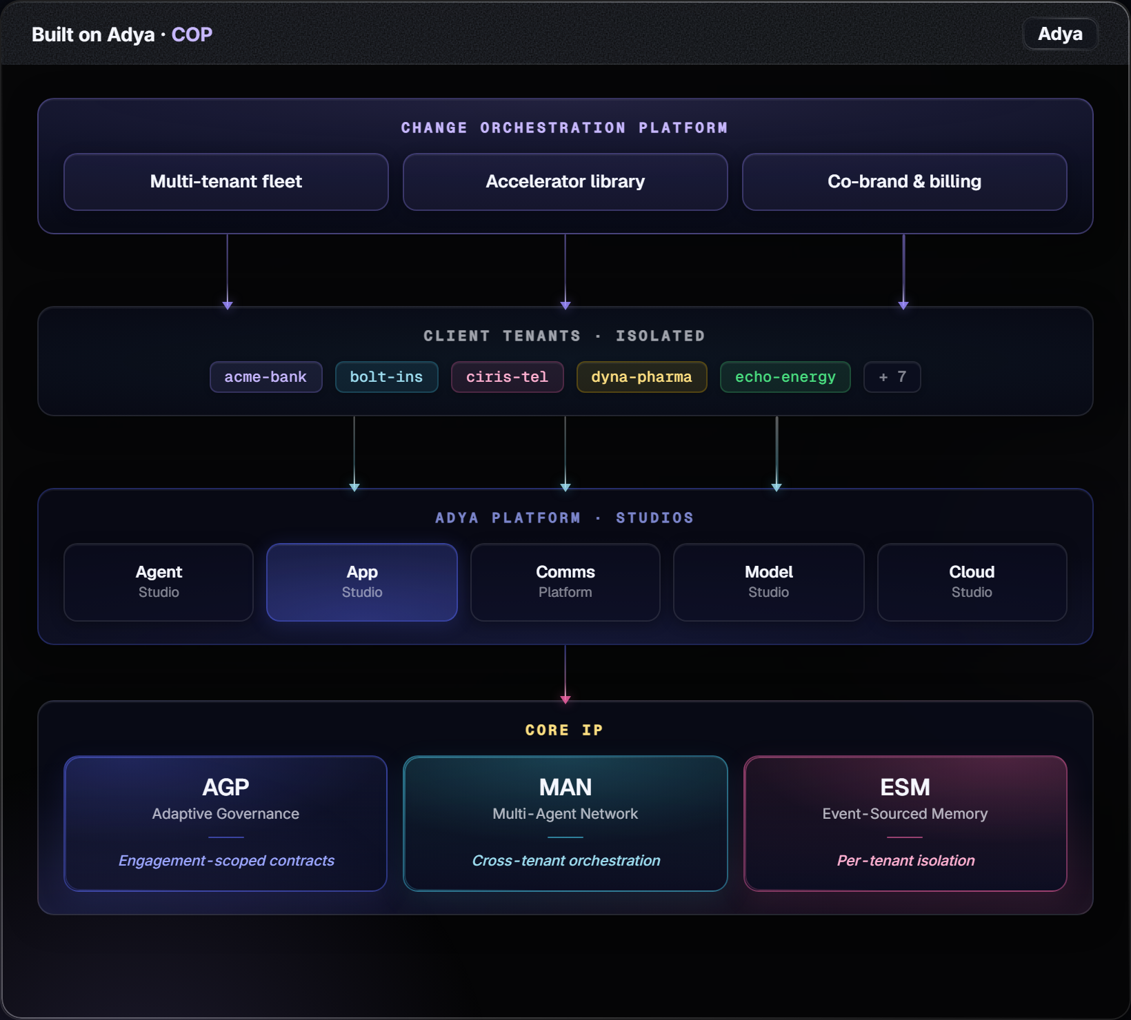 Built on Adya architecture showing COP above client tenants, Adya Studios, and core IP layers AGP, MAN, and ESM